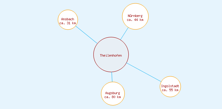 Distanzen Theilenhofen