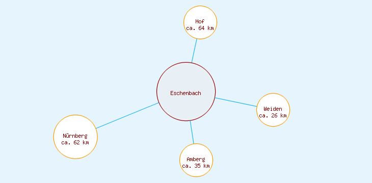 Distanzen Eschenbach