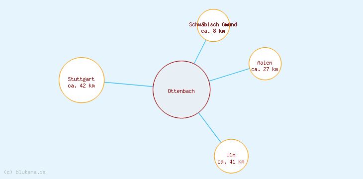 Distanzen Ottenbach