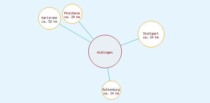 Distanzen Aidlingen