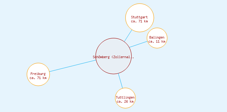 Distanzen Schömberg (Zollernalbkreis)