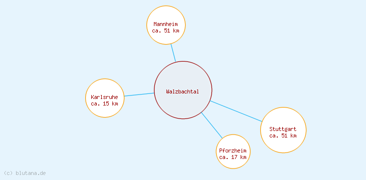 Distanzen Walzbachtal