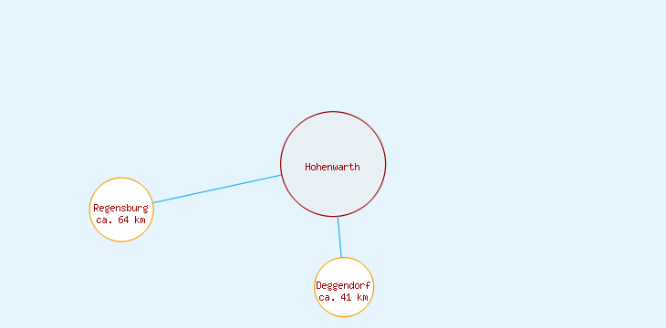 Distanzen Hohenwarth