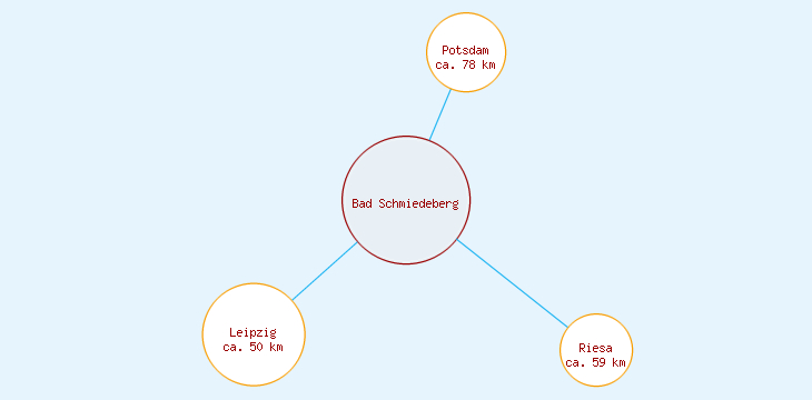 Distanzen Bad Schmiedeberg