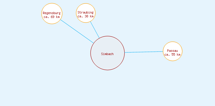 Distanzen Simbach