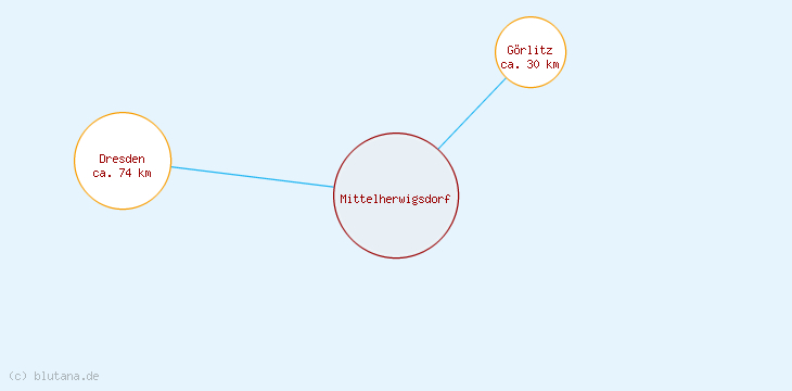 Distanzen Mittelherwigsdorf