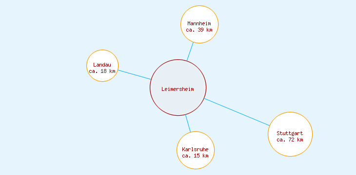 Distanzen Leimersheim