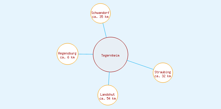 Distanzen Tegernheim