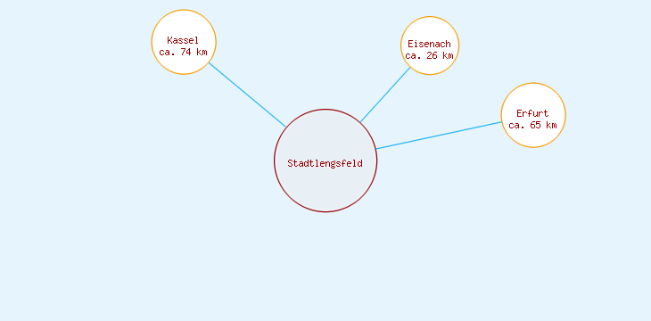 Distanzen Stadtlengsfeld