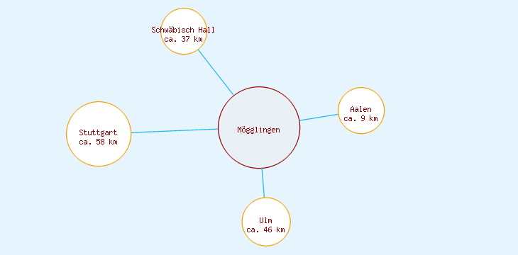 Distanzen Mögglingen