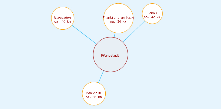 Distanzen Pfungstadt