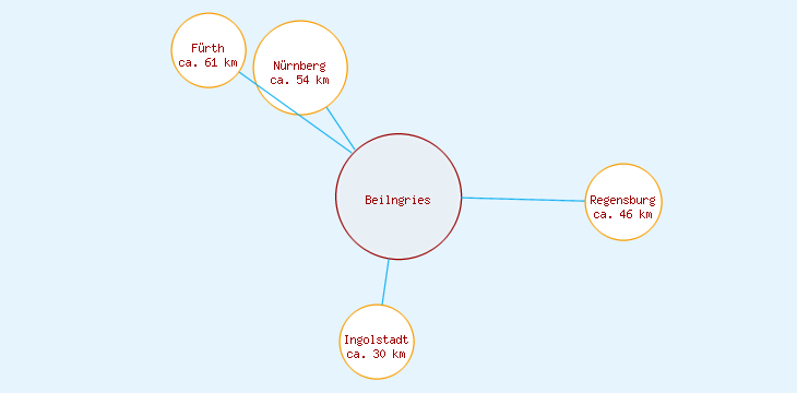 Distanzen Beilngries