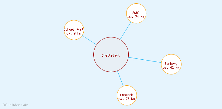 Distanzen Grettstadt