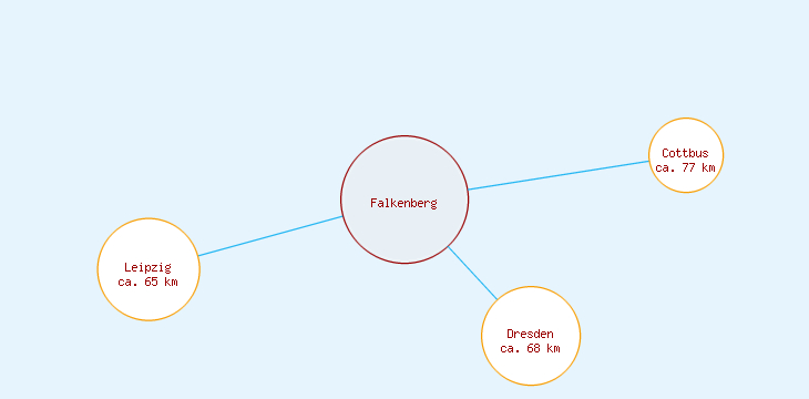 Distanzen Falkenberg