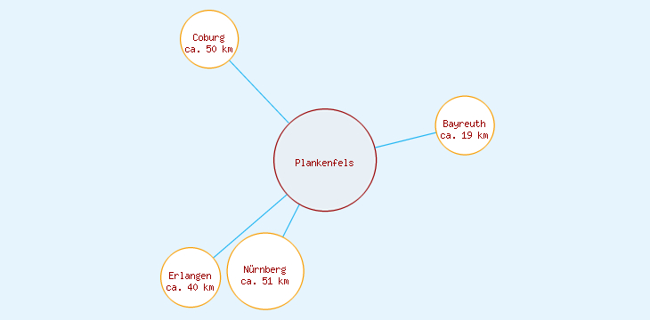 Distanzen Plankenfels