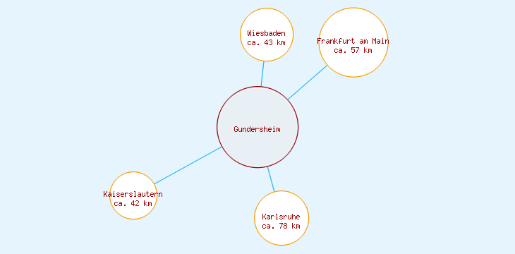 Distanzen Gundersheim