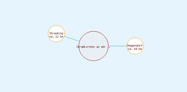 Distanzen Straßkirchen an der Donau