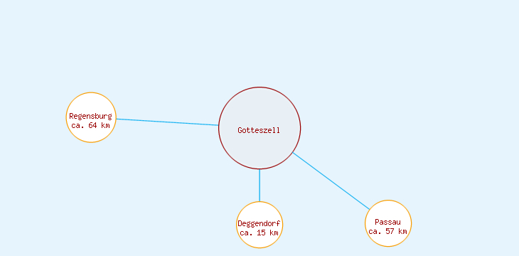 Distanzen Gotteszell