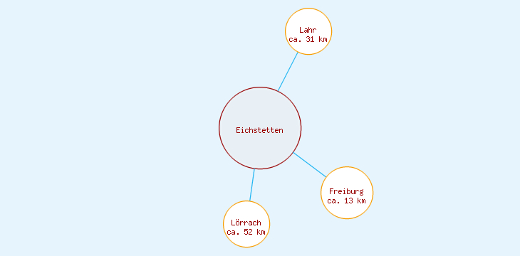 Distanzen Eichstetten