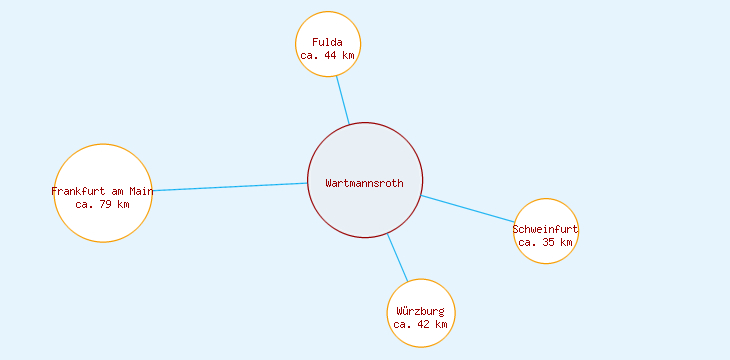 Distanzen Wartmannsroth