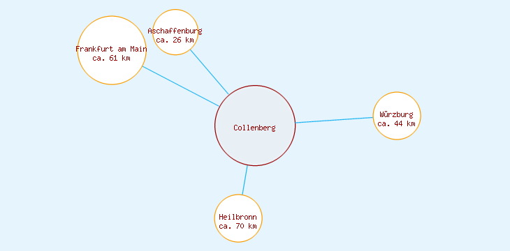 Distanzen Collenberg
