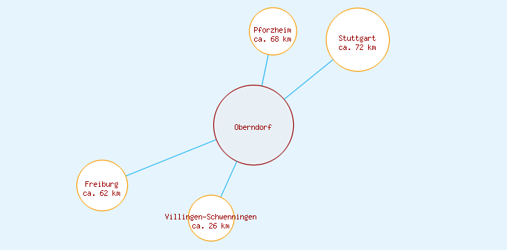 Distanzen Oberndorf
