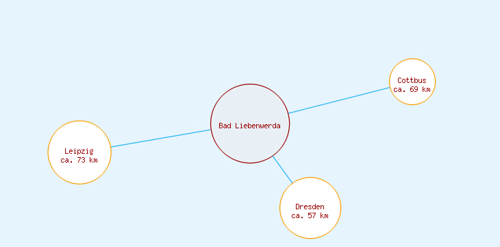 Distanzen Bad Liebenwerda