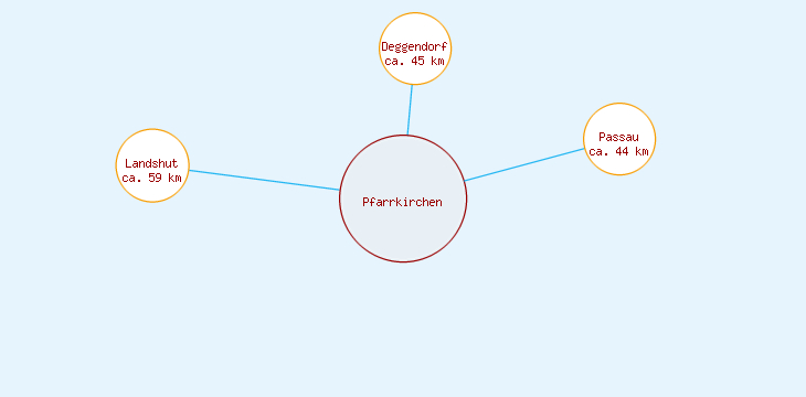 Distanzen Pfarrkirchen