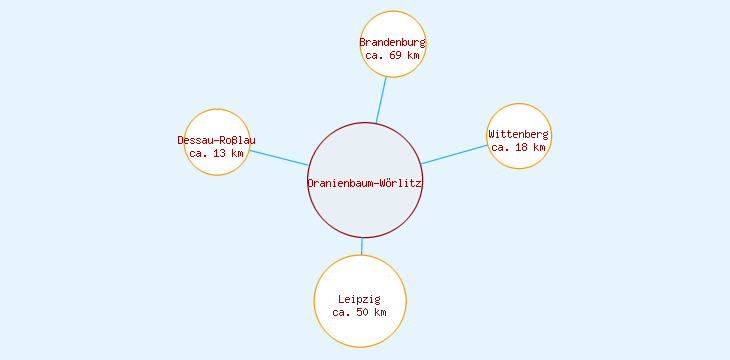 Distanzen Oranienbaum-Wörlitz