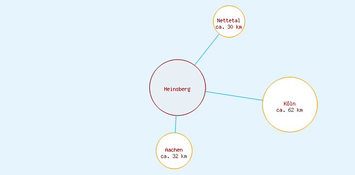 Distanzen Heinsberg