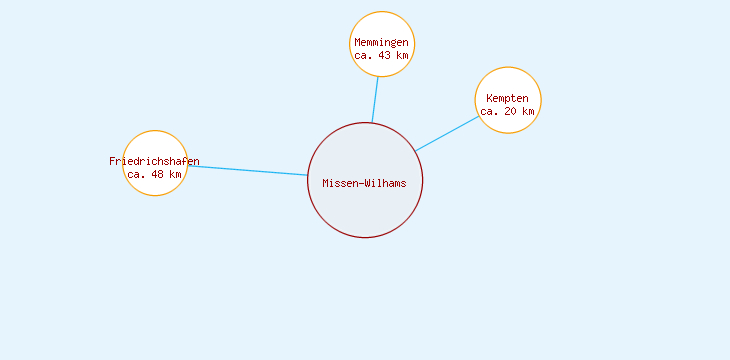 Distanzen Missen-Wilhams