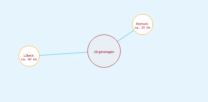 Distanzen Jürgenshagen