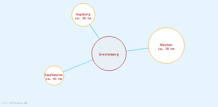 Distanzen Greifenberg