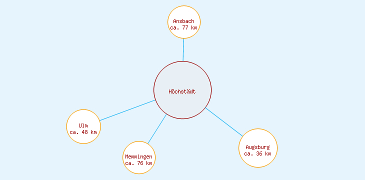 Distanzen Höchstädt