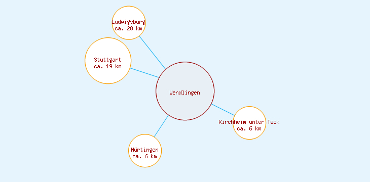 Distanzen Wendlingen