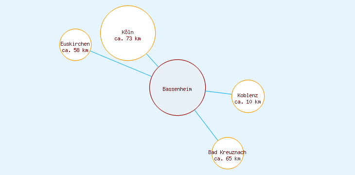 Distanzen Bassenheim