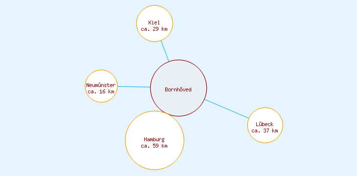 Distanzen Bornhöved