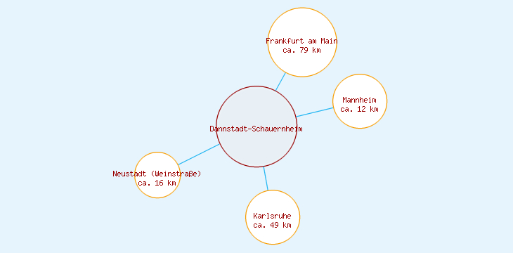 Distanzen Dannstadt-Schauernheim