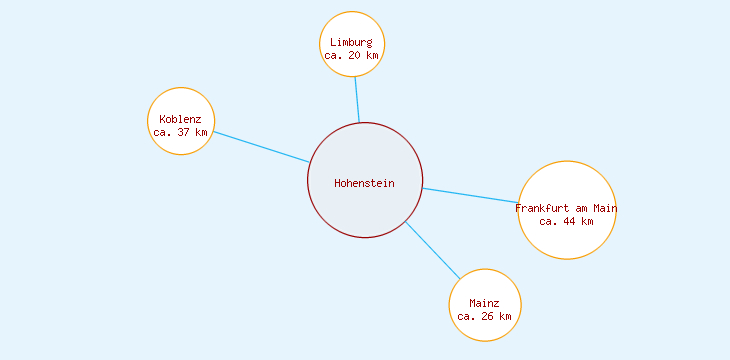 Distanzen Hohenstein