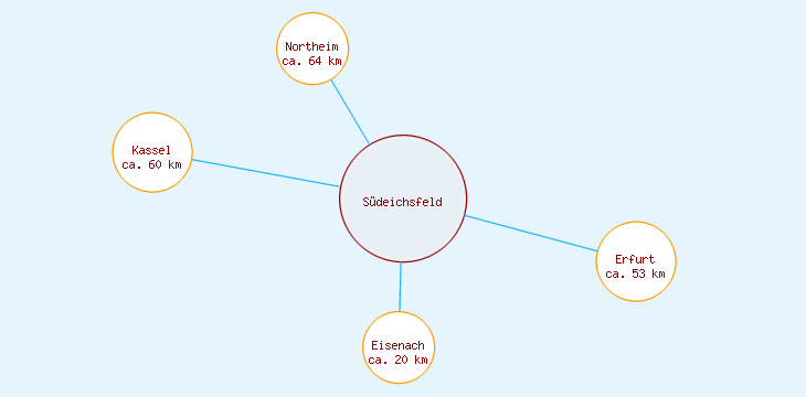 Distanzen Südeichsfeld