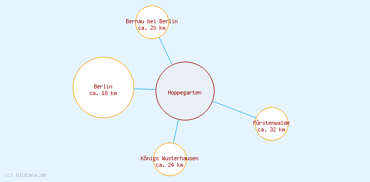 Distanzen Hoppegarten