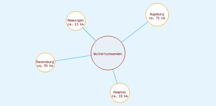 Distanzen Wolfertschwenden