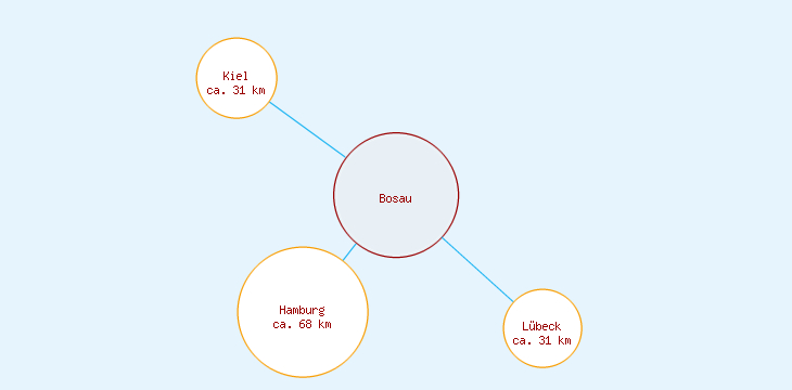Distanzen Bosau