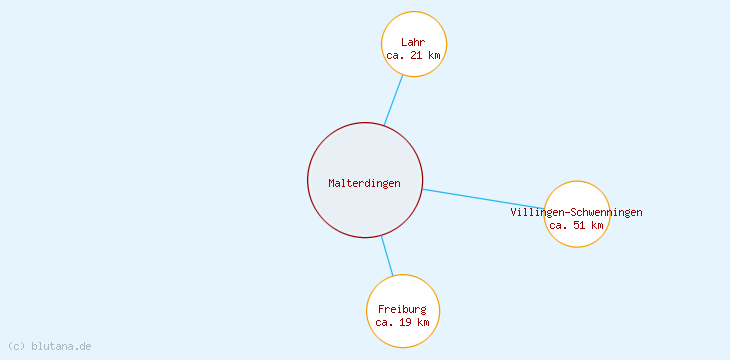 Distanzen Malterdingen