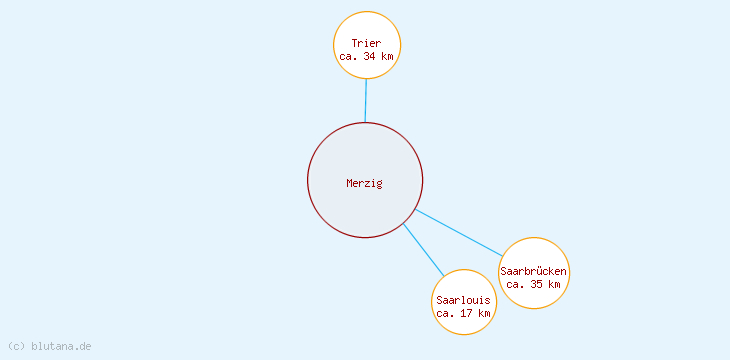 Distanzen Merzig
