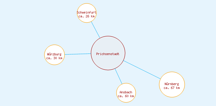 Distanzen Prichsenstadt