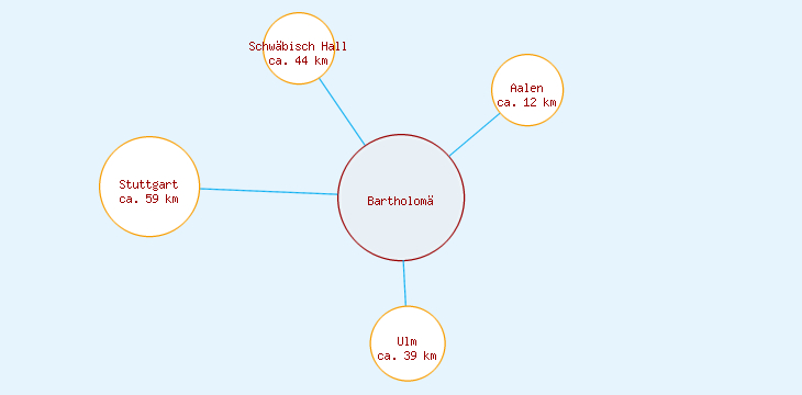 Distanzen Bartholomä