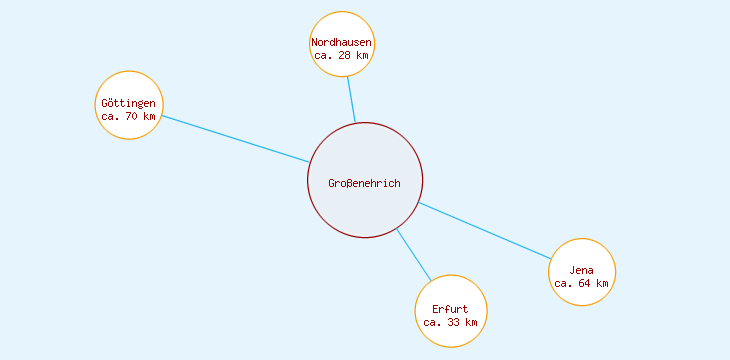 Distanzen Großenehrich