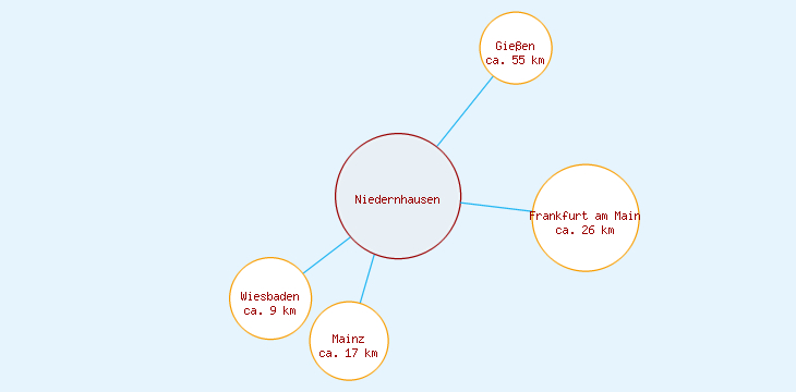 Distanzen Niedernhausen