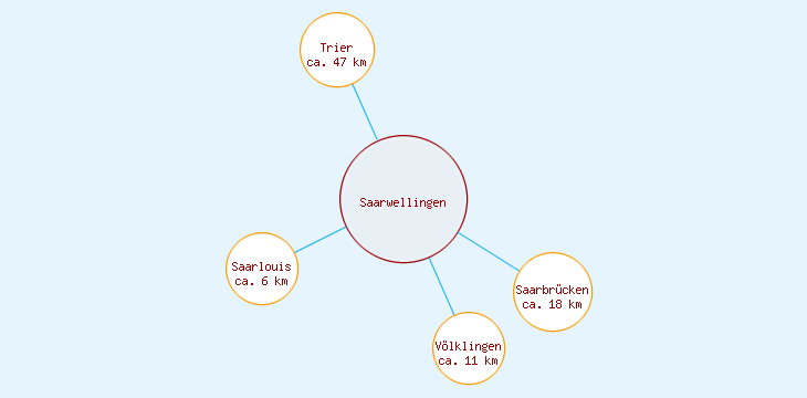 Distanzen Saarwellingen